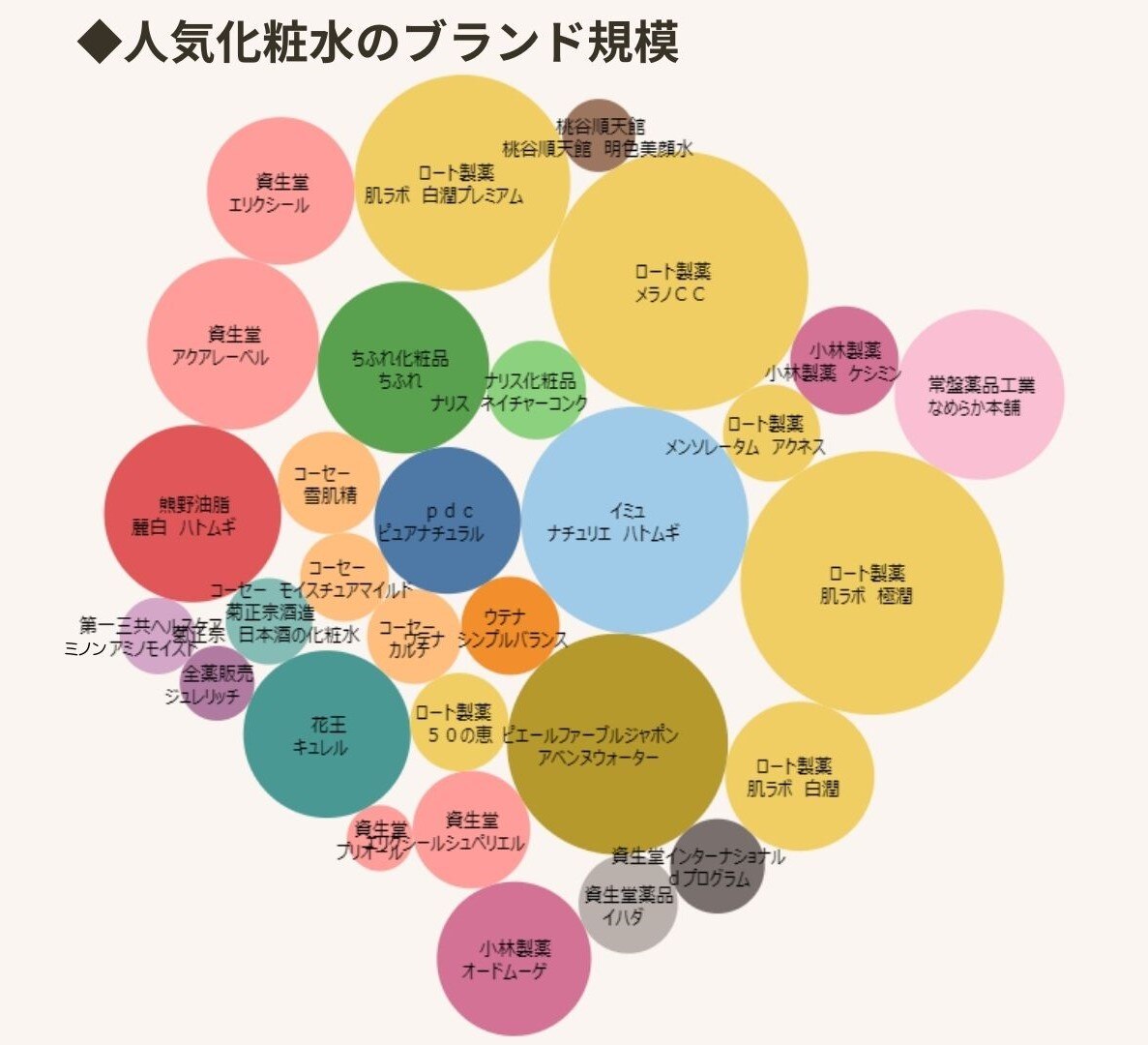 化粧水30ブランドを分析】SNS好き・コスパ重視タイプに「肌ラボ白潤