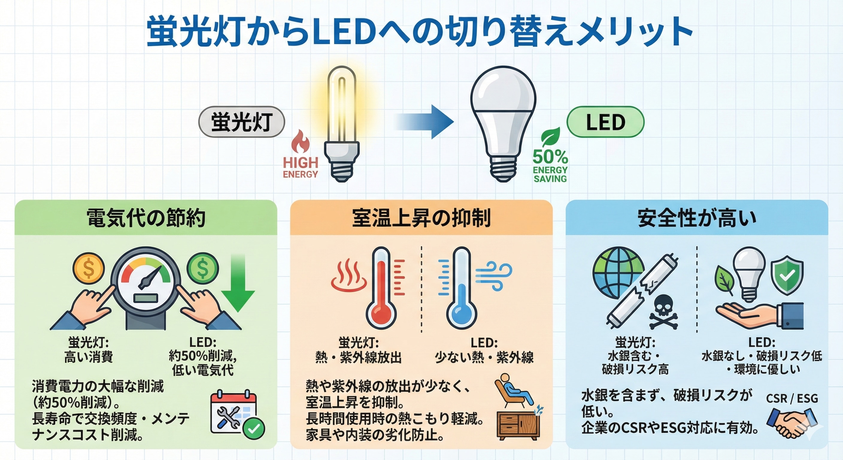 LED化工事】蛍光灯からLEDへ切り替える場合の工事費用や流れを解説