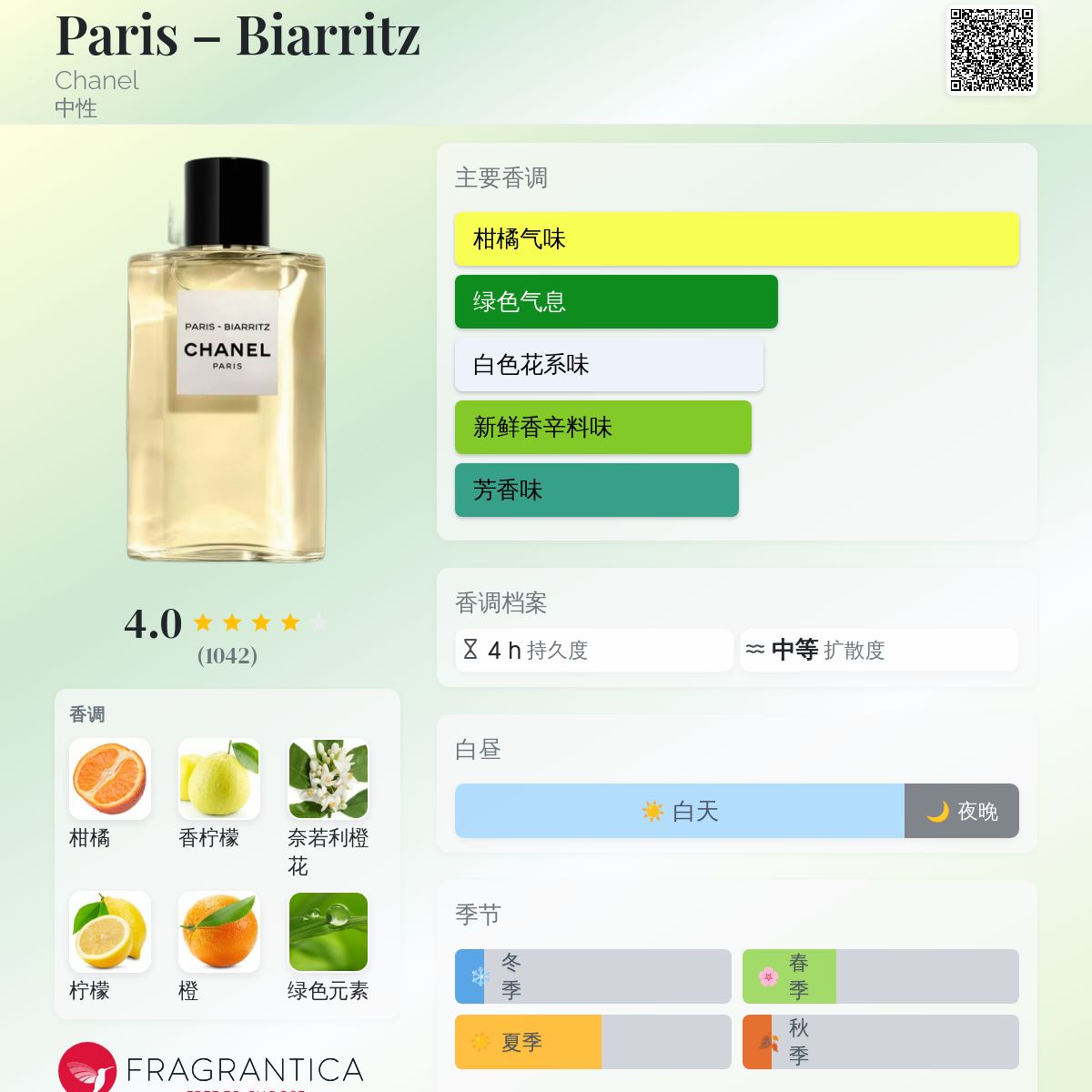 Paris – Biarritz Chanel 香水- 一款2018年中性香水