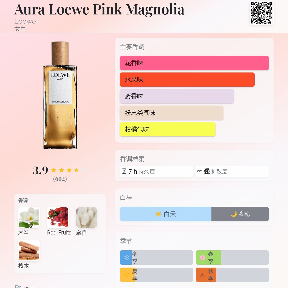 Aura Loewe Pink Magnolia Loewe 香水- 一款2020年女用香水