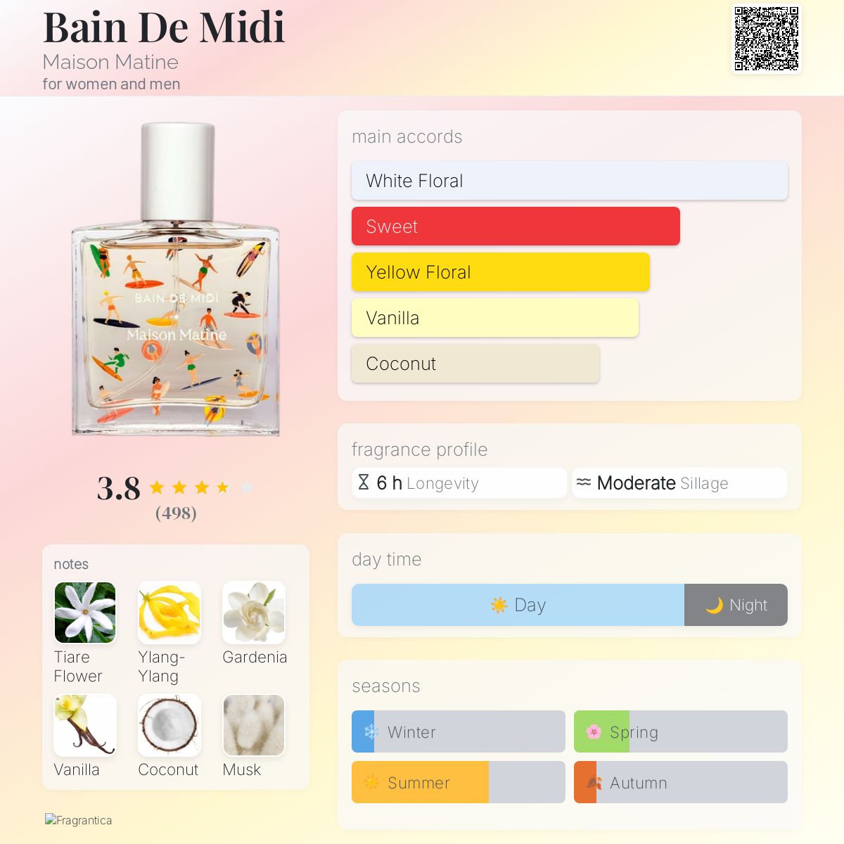 Bain De Midi Maison Matine perfume - a fragrance for women and men