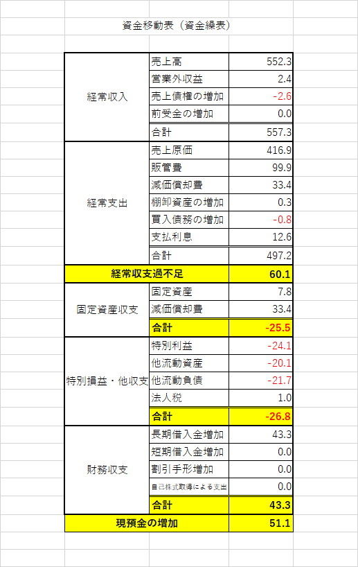 経営者のための資金繰り表作成-2 | 中小企業の社長・二世経営者が銀行