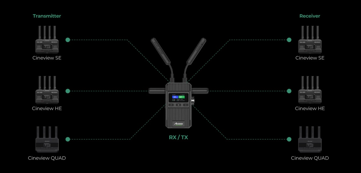 Accsoon WIT08-S-TX 高品質映像&音声ワイヤレス伝送システム CineView