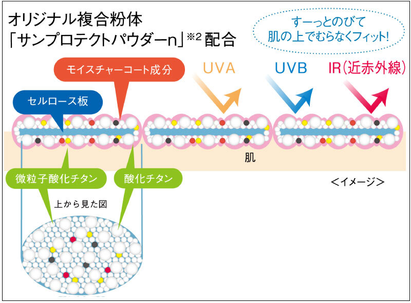 ノンケミカルタイプ”かつ“高SPF”ほど、“白浮きする・ベタつく” という
