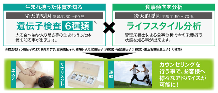 H&BP 遺伝子検査サービス(DNA) | 業務用美容・エステ機器の卸・仕入