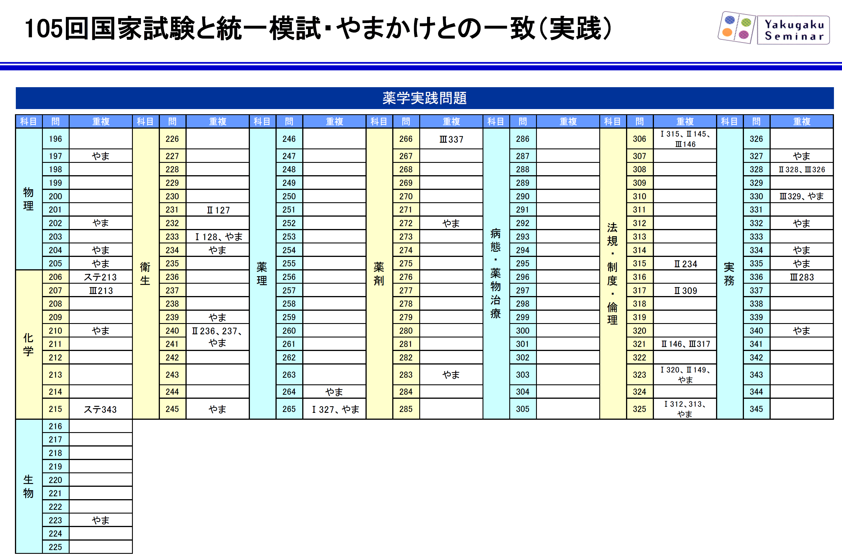 薬ゼミの模試で国試を読む！（薬ゼミ模試と第105回国試の比較） - 薬学