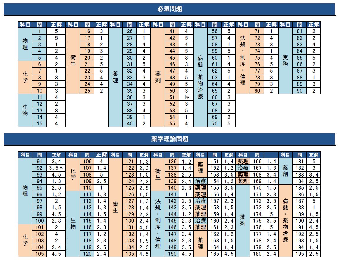 第111回薬剤師国家試験 問題・解答・総評 - 薬学ゼミナール
