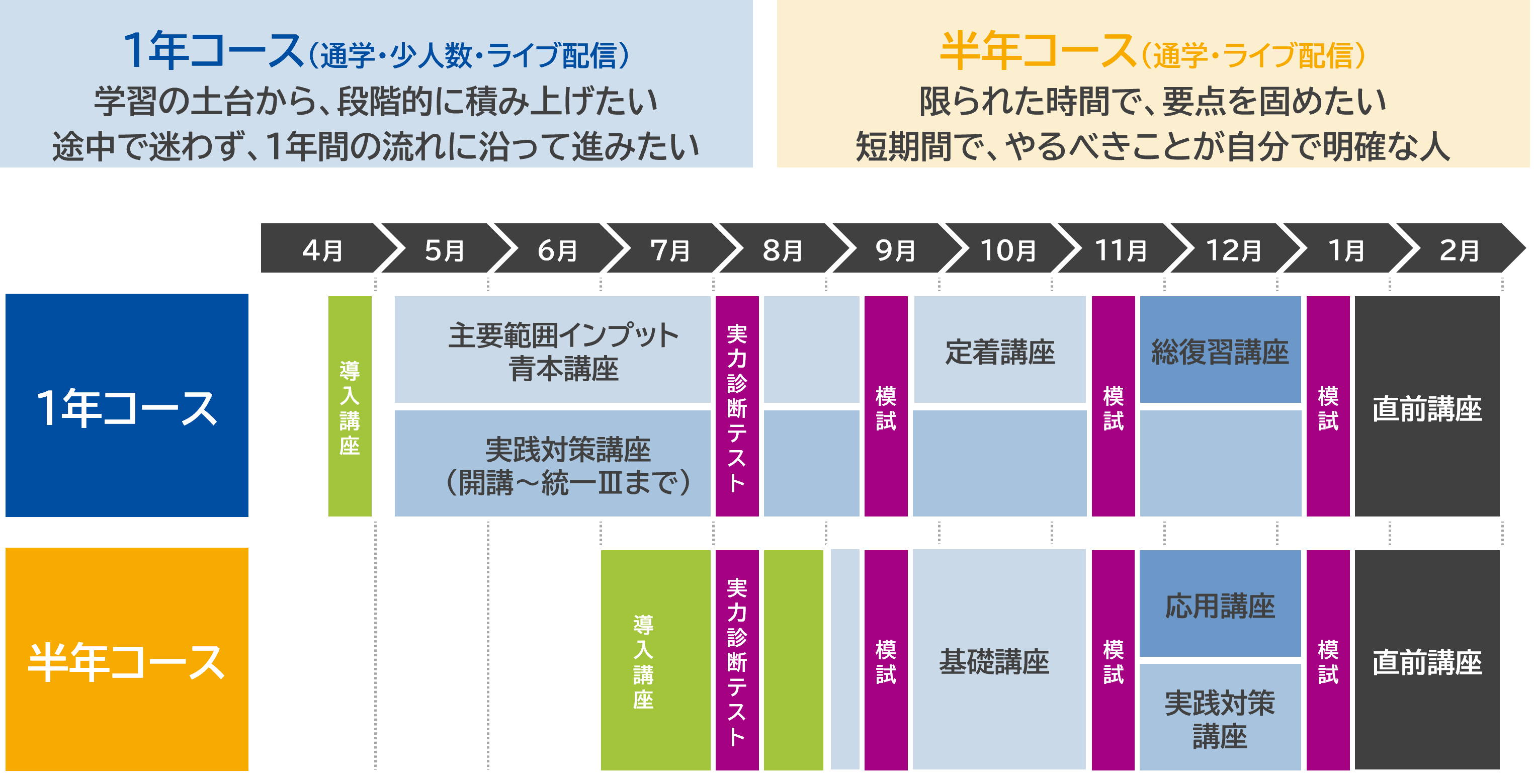 通学 1年コース・半年コース - 薬学ゼミナール