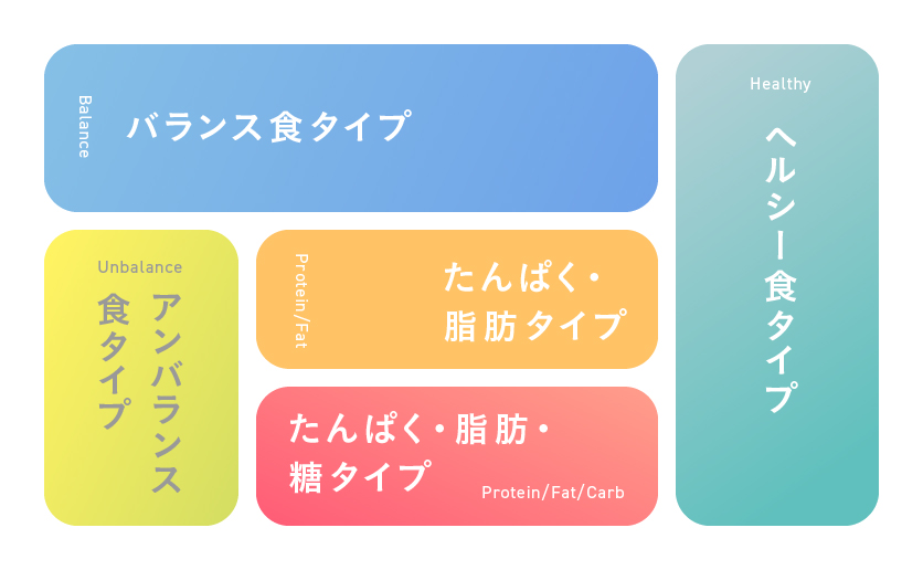 腸内フローラ検査Flora Scan（フローラスキャン）