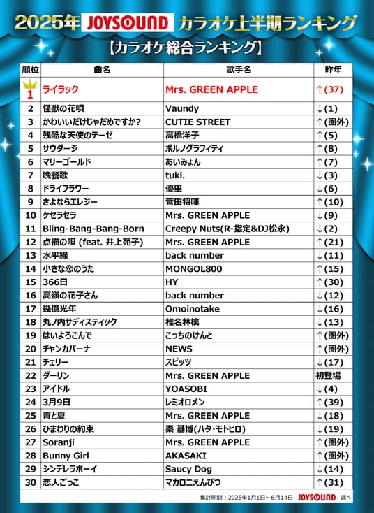 JOYSOUNDが2025年カラオケ上半期ランキングを発表！Mrs. GREEN APPLEが
