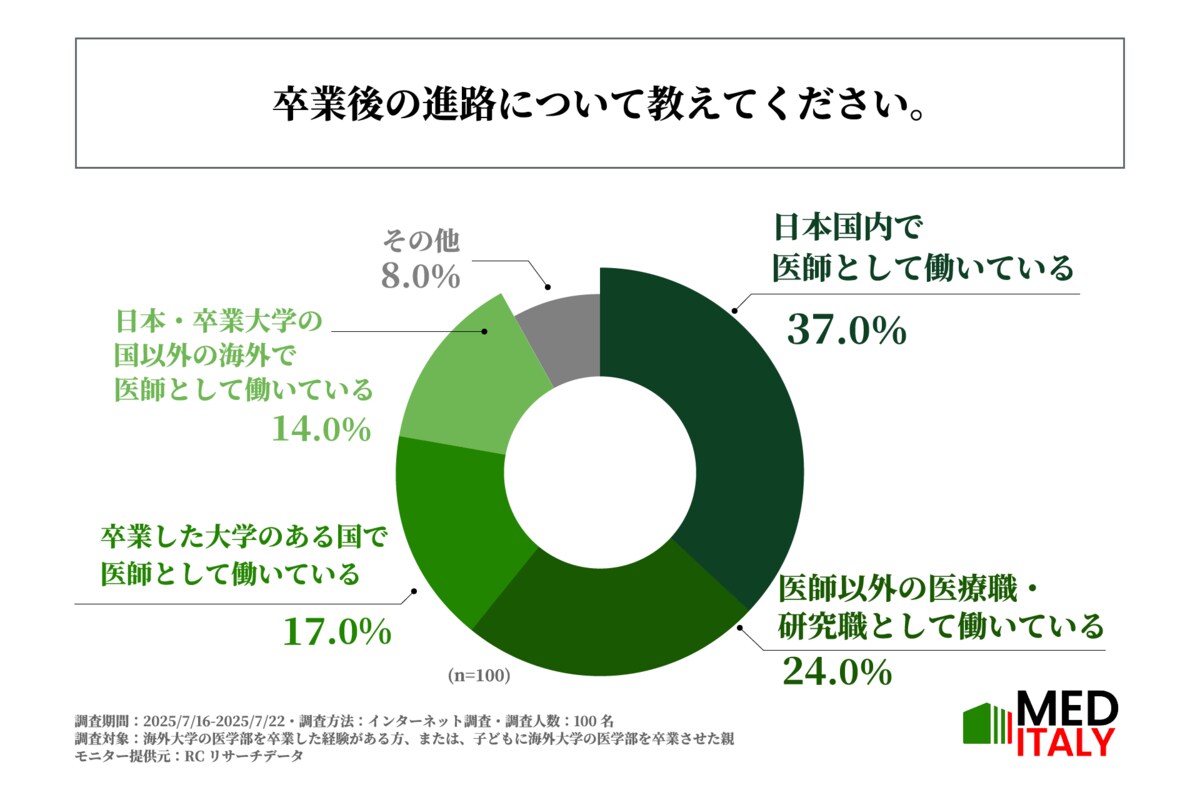 海外医学部卒業者の約4割が、卒業後、日本国内で医師として働いている