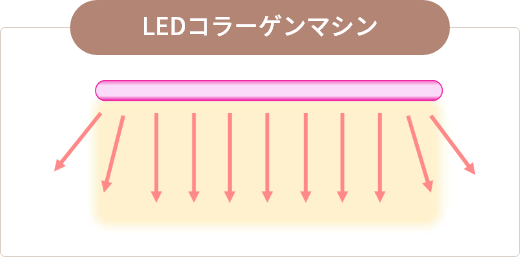 LEDコラーゲンマシン - 株式会社フロムナウインターナショナル | 株式