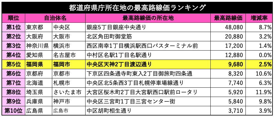 福岡県の路線価変動率は全国3位。福岡市・渡辺通りの路線価は都道府県