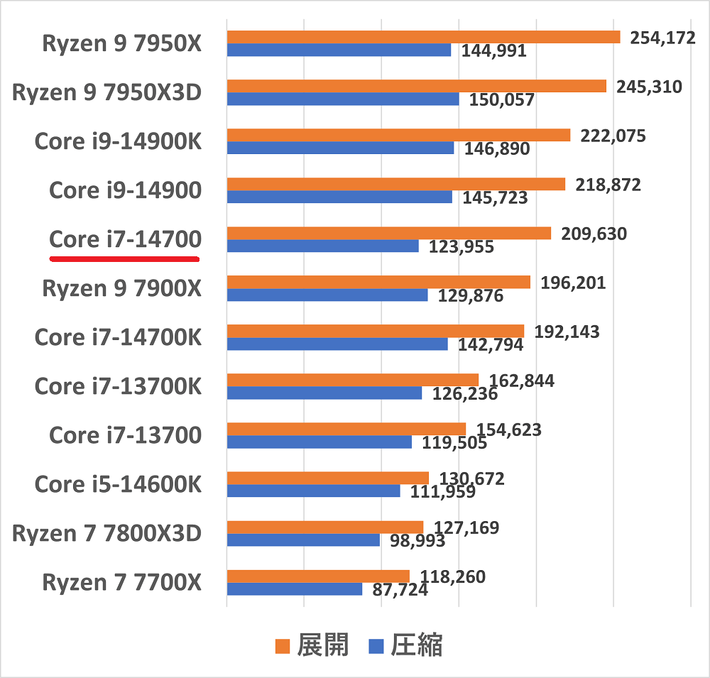 Core i7-14700の性能比較＆ベンチマーク検証【2026年】 ｜ ゲーミング