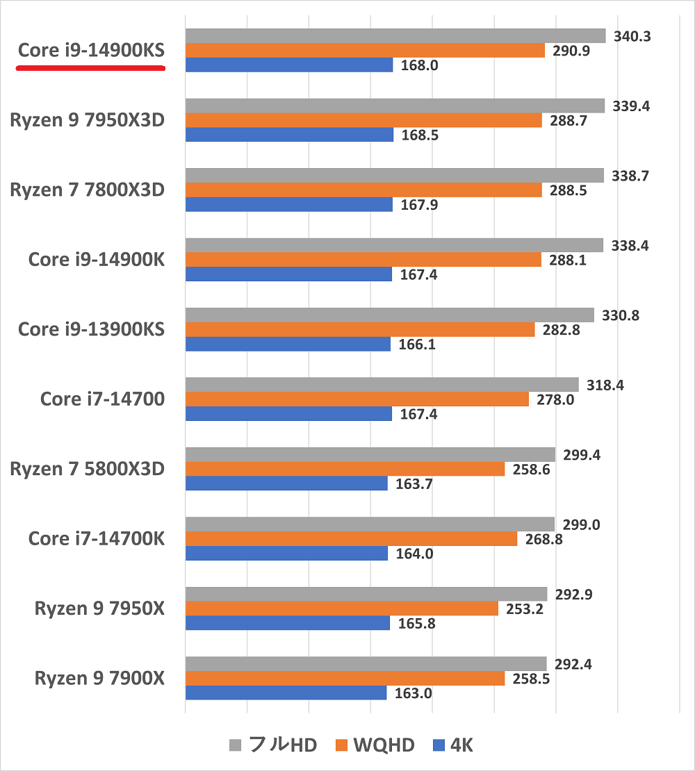 Core i9-14900KSの性能比較＆ベンチマーク検証【2026年