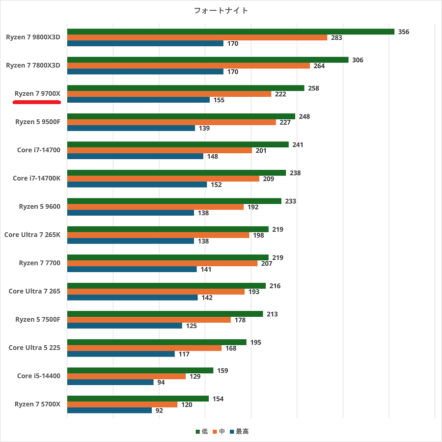 Ryzen 7 9700Xのスペックレビュー＆性能ベンチマーク検証【2026年
