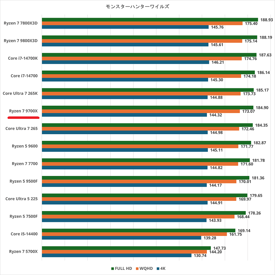 Ryzen 7 9700Xのスペックレビュー＆性能ベンチマーク検証【2026年