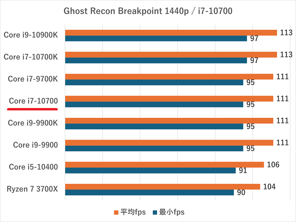 Core i7-10700の性能比較＆ベンチマーク検証【2026年】 ｜ ゲーミング
