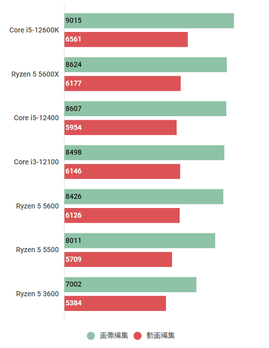 Ryzen 5 5600のスペック＆性能ベンチマーク検証【2026年