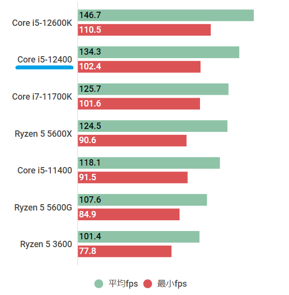 Intel Core i5-12400 【動作確認済み・2023年購入】 Intel Core i5