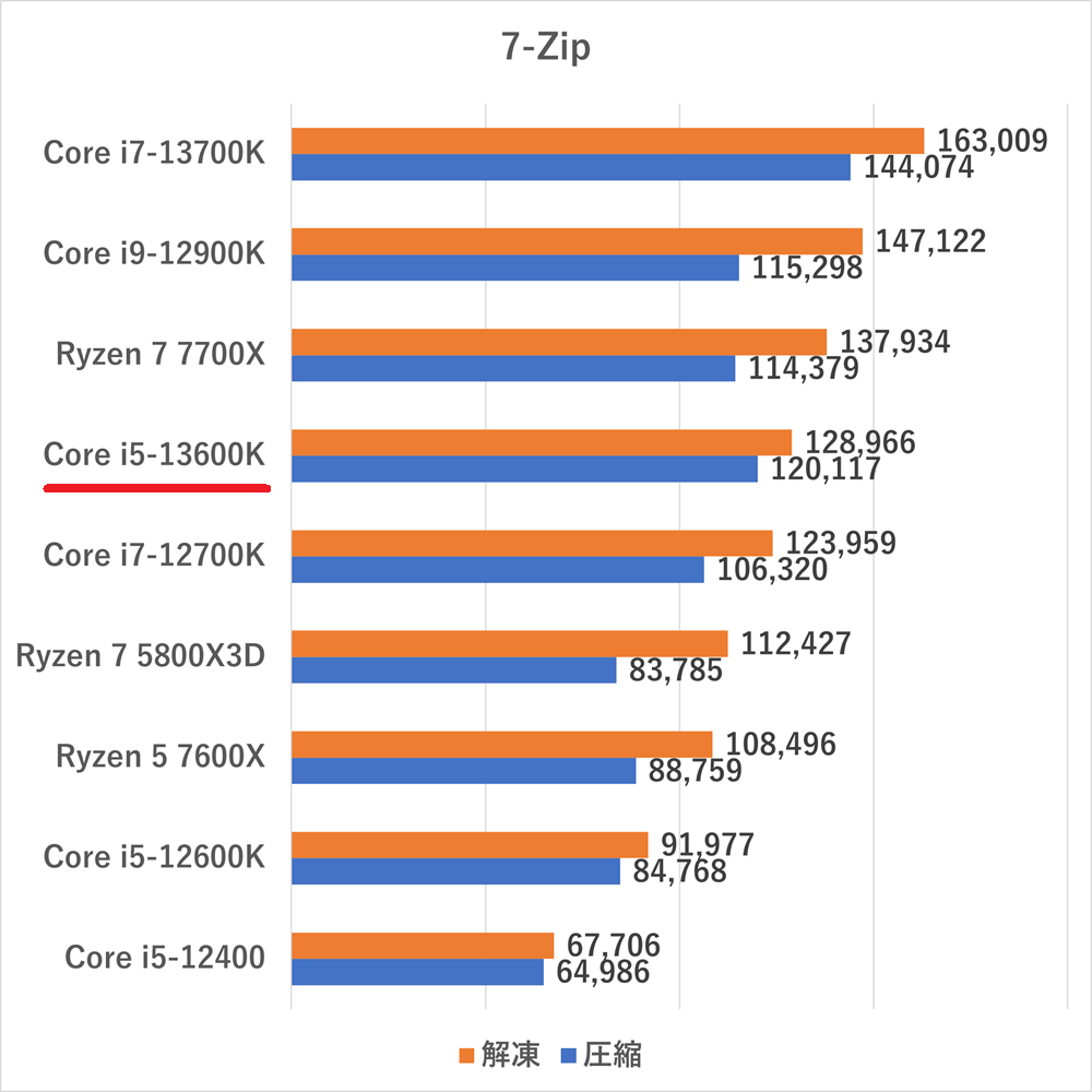 Core i5-13600Kのスペックレビュー＆性能ベンチマークを検証【2026年