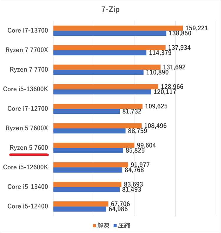 Ryzen 5 7600の性能レビュー＆搭載ゲーミングPC紹介【2026年