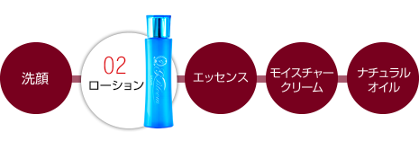 ジーブルームスキンケアシリーズ／商品ラインナップ