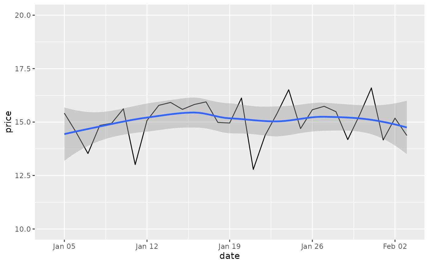 Set scale limits — lims • ggplot2
