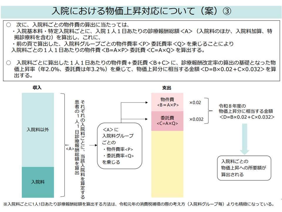 病院の機能別に「入院料の引き上げ」などを行い、物価上昇分に過不足