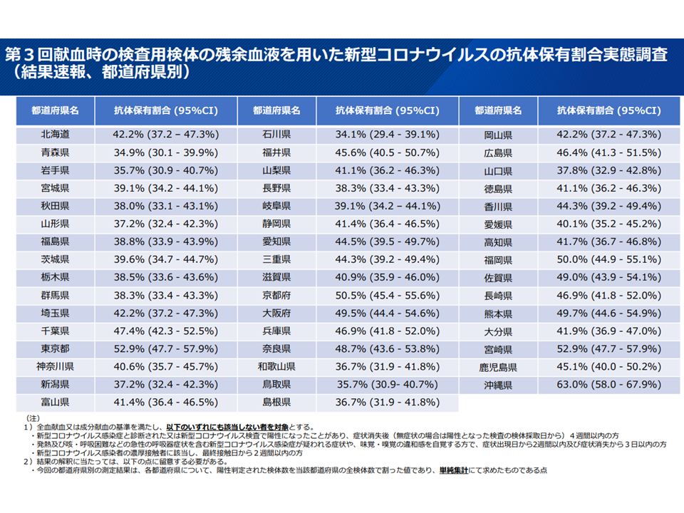 新型コロナの抗体保有率、本年（2023年）5月時点では全国で42.8