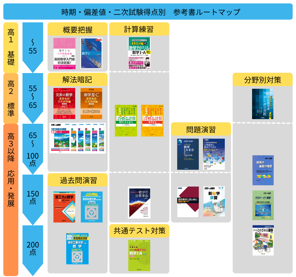 2025年】東京科学大学の入試｜数学参考書ルート | 現論会 | 合格から
