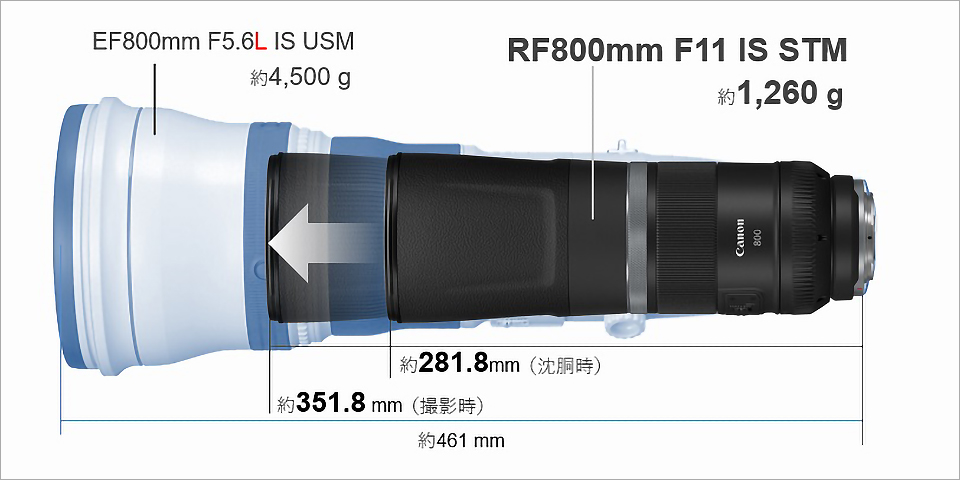 軽くて小さいは正義か？ お手頃価格のキヤノン「RF800mm F11 IS STM