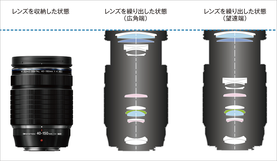 圧倒的な小型軽量化と高画質を両立した望遠ズームレンズ「M.ZUIKO