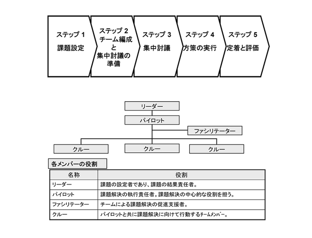 日産の課題解決プログラム「V-up」とは: 技術屋みやびまん
