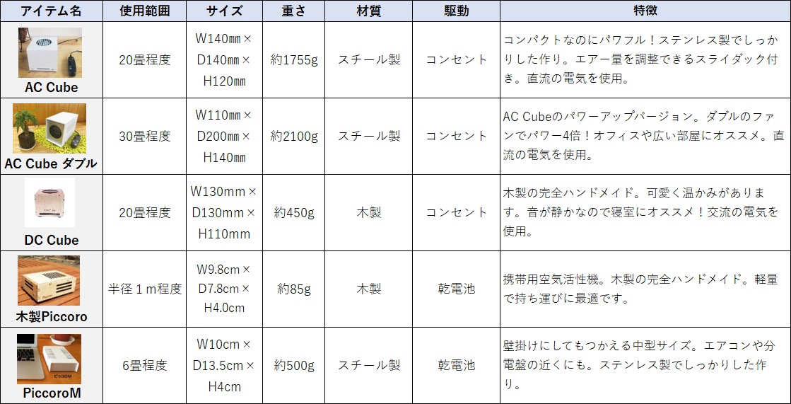 AC Cube W（エーシーキューブダブル）空気活性機