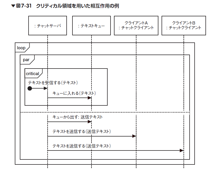 かんたん UML入門［改訂2版］ | Gihyo Digital Publishing … 技術評論