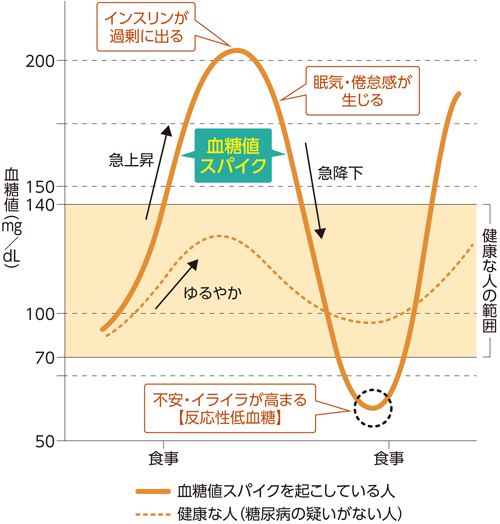 健診で正常だったのに」血糖の誤解、どんな人が隠れ糖尿病？：血糖の