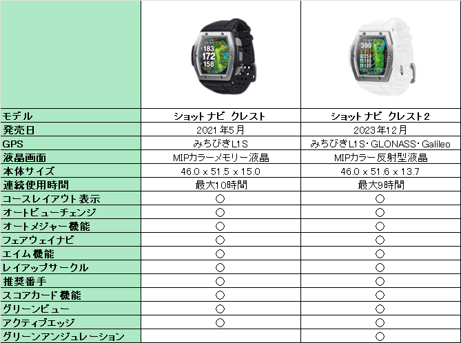 ショットナビ クレスト2』が登場 前モデルとの違いや新たな機能とは