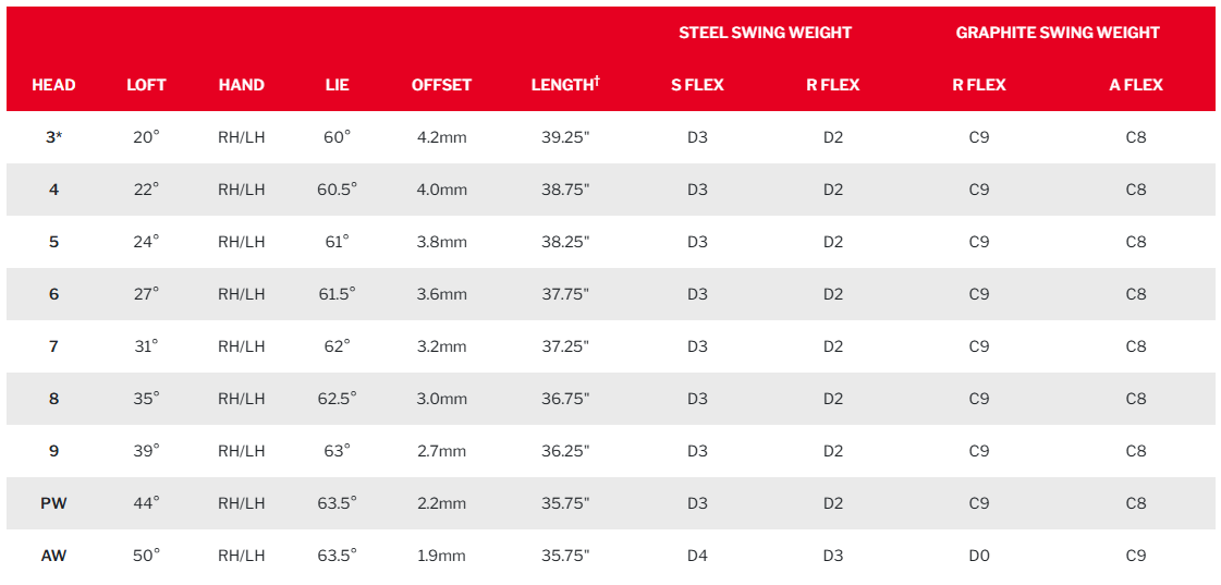 Srixon ZXi5 Irons Review - Can These Be Your All-Rounders?