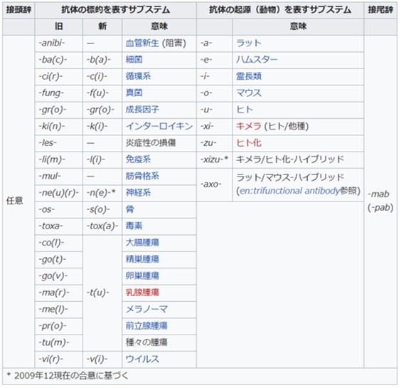 ステムで薬の名前を暗記！【一覧リスト】薬が覚えられない人必見