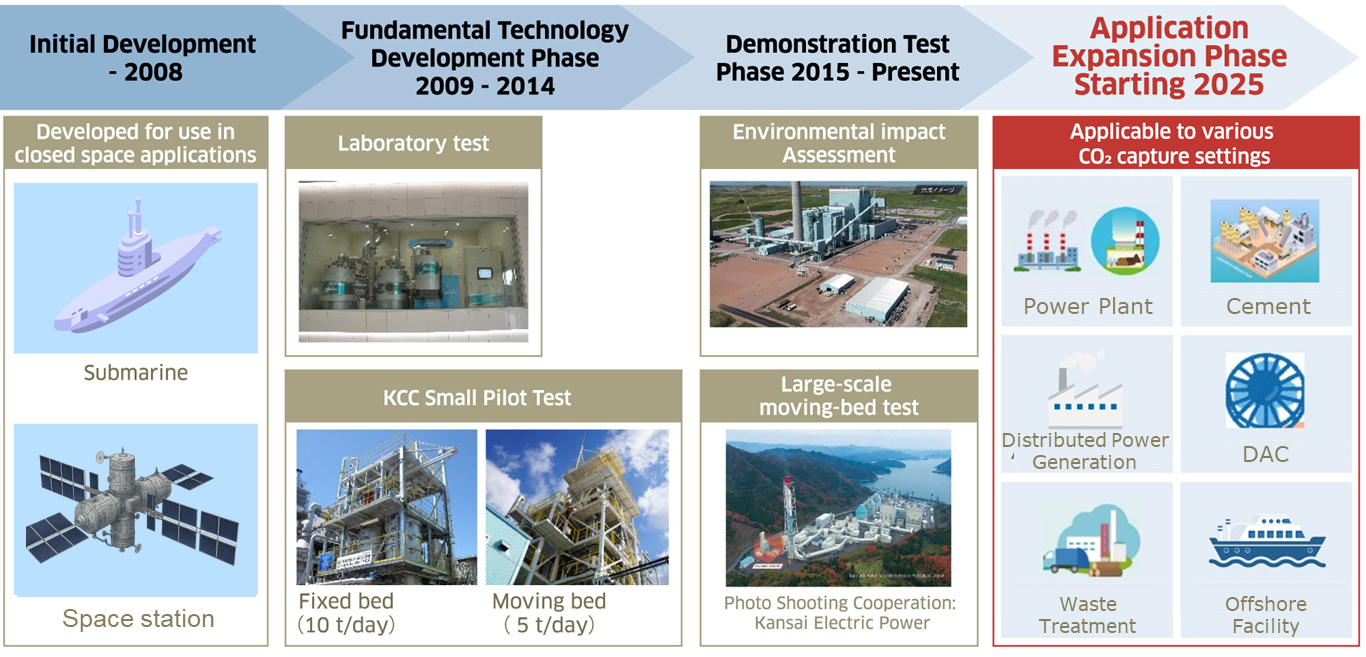 Kawasaki CO2 Capture: KCC | Kawasaki Heavy Industries