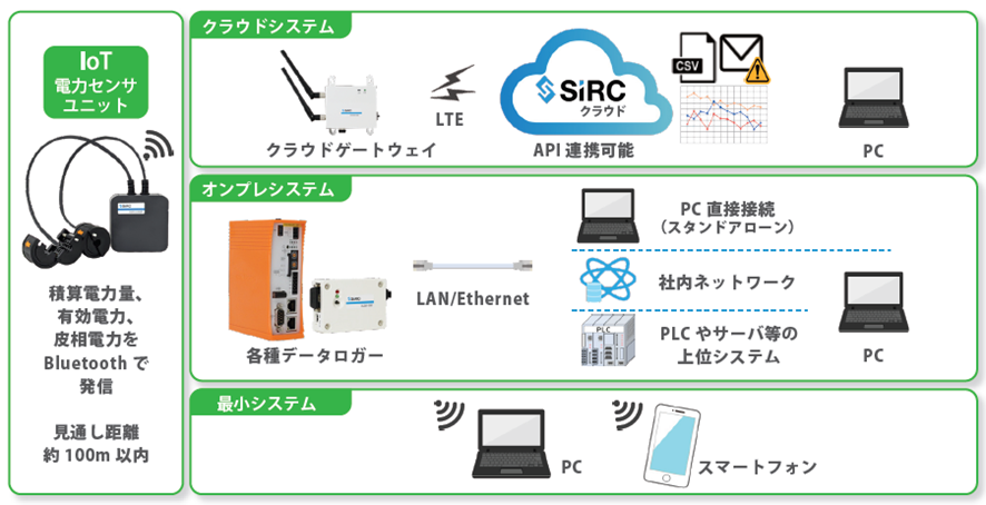 15秒で取付完了！ 2本の電線にクランプするだけで有効電力を測定 | GO