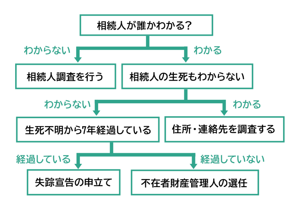 相続人不存在のとき財産はどうなる？｜財産の行き先や手続きについて