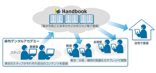 麻布デンタルアカデミー - iPadやタブレットのビジネス活用ならHandbook