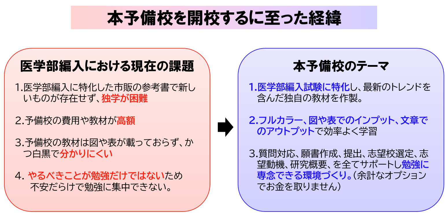 医学部編入を志す全ての方へ | 医学部学士編入塾Cell