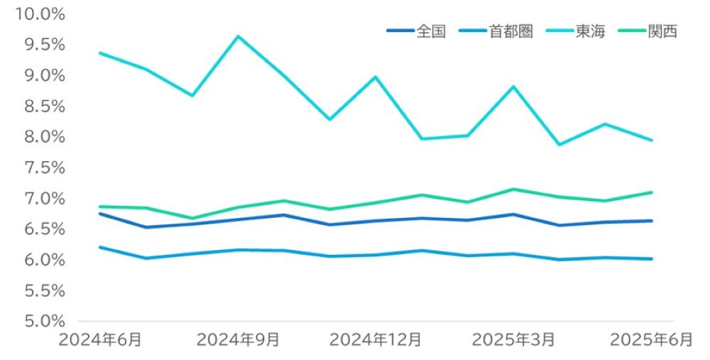 2025年上半期、不動産投資市場はどう動いた？データから考える下半期の