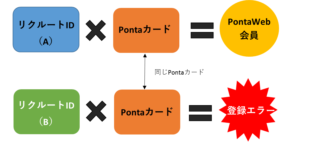 Ponta WebでPonta会員IDを登録しようとするとエラーが出る