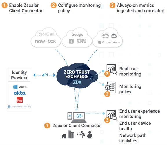 ZDXクラウド アーキテクチャの詳細説明 | Zscaler