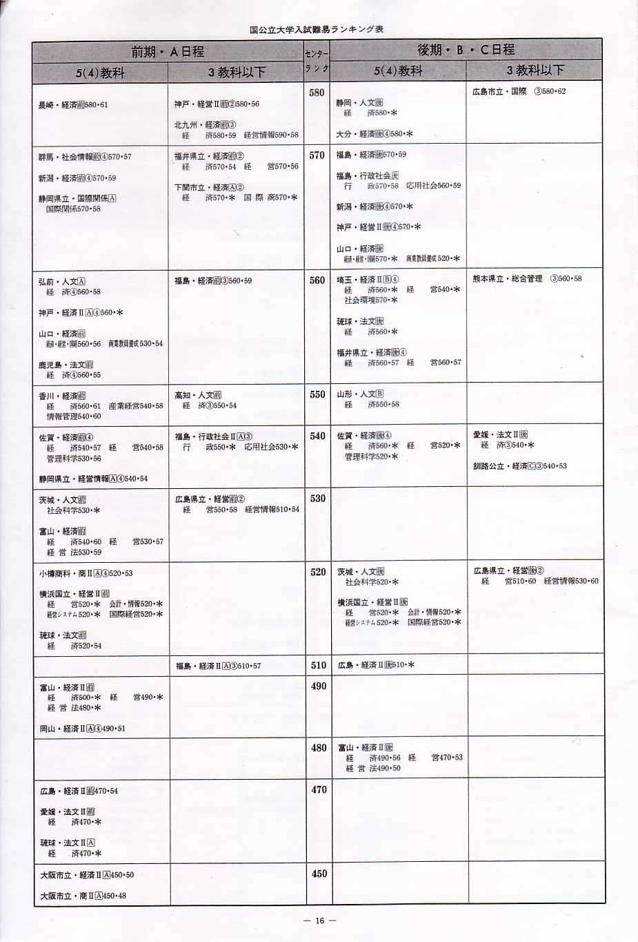 昔の大学入試偏差値ランキング 代々木ゼミナール入試難易ランキング