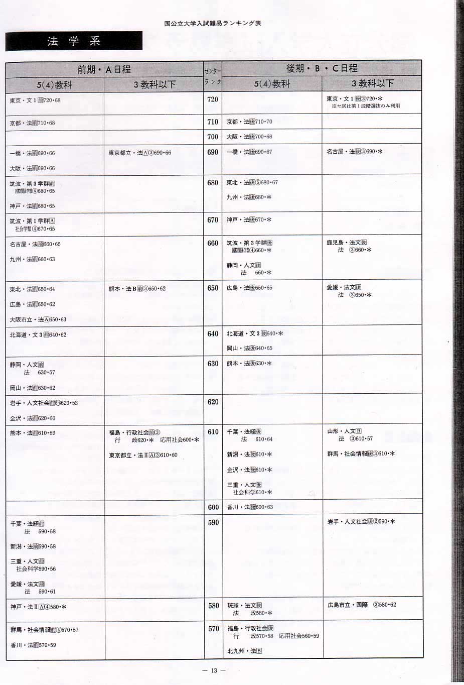 昔の大学入試偏差値ランキング 代々木ゼミナール入試難易ランキング